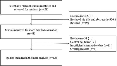 Efficacy of Sinus Tarsal Approach Compared With Conventional L-Shaped Lateral Approach in the Treatment of Calcaneal Fractures: A Meta-Analysis